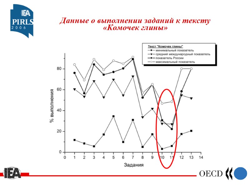 Данные о выполнении заданий к тексту  «Комочек глины»